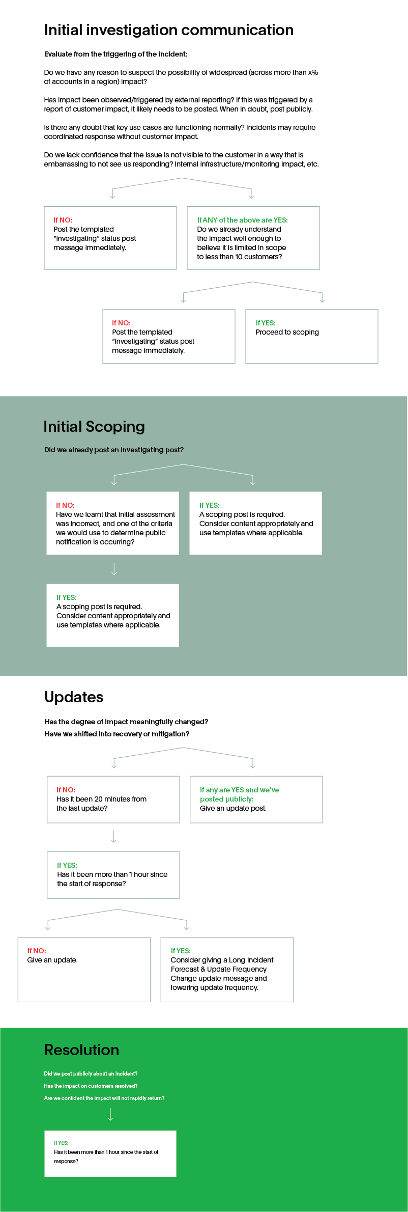 Quick reference rubric for external communications spanning from initial investigation communication to resolution.